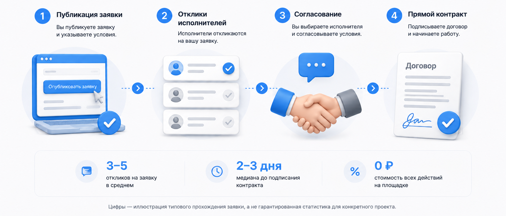 Иллюстрация: путь заявки на площадке — от публикации до прямого контракта